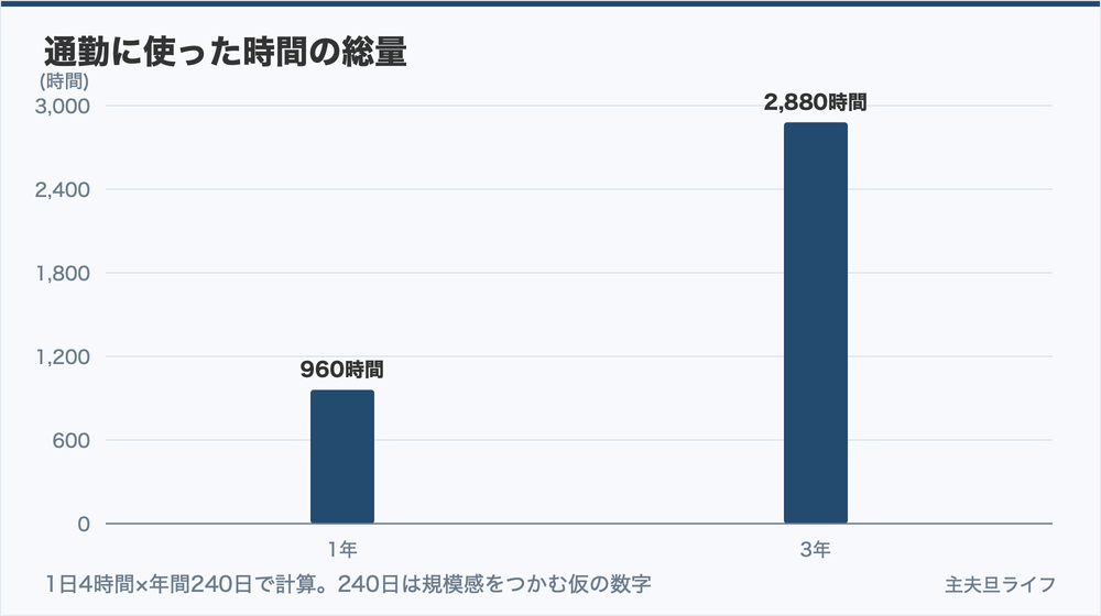 1年と3年で通勤に使った時間の総量