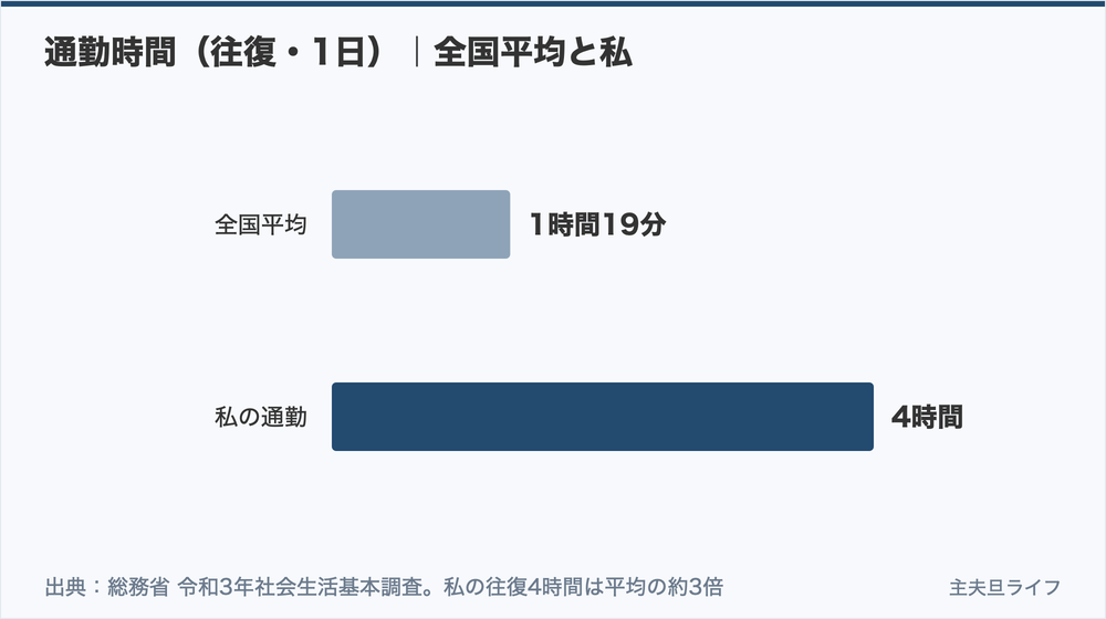 通勤時間(往復・1日)の全国平均と私の比較