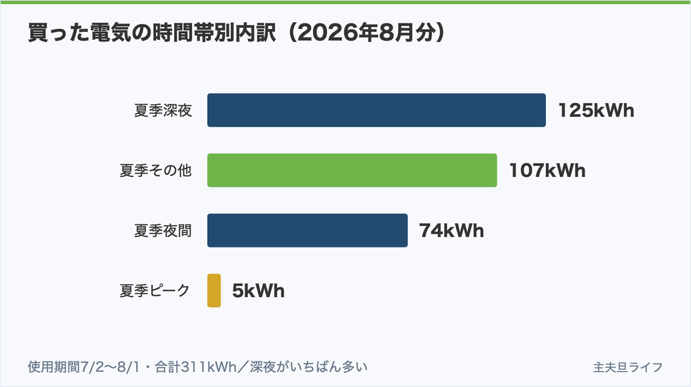 買った電気の時間帯別内訳(2026年8月分)