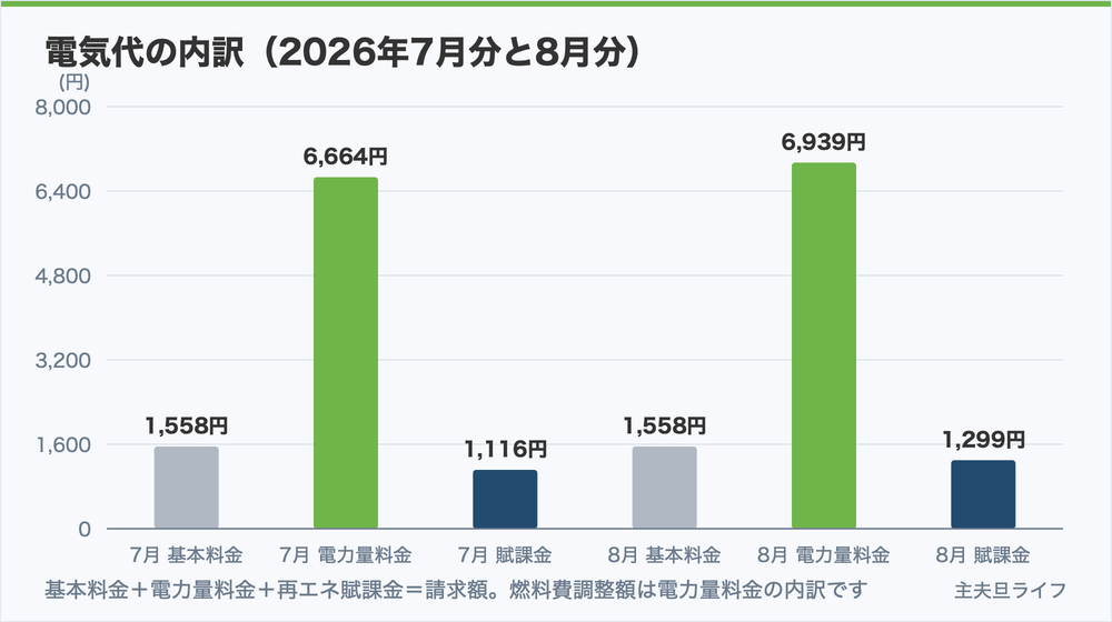 電気代の内訳（2026年7月分と8月分）