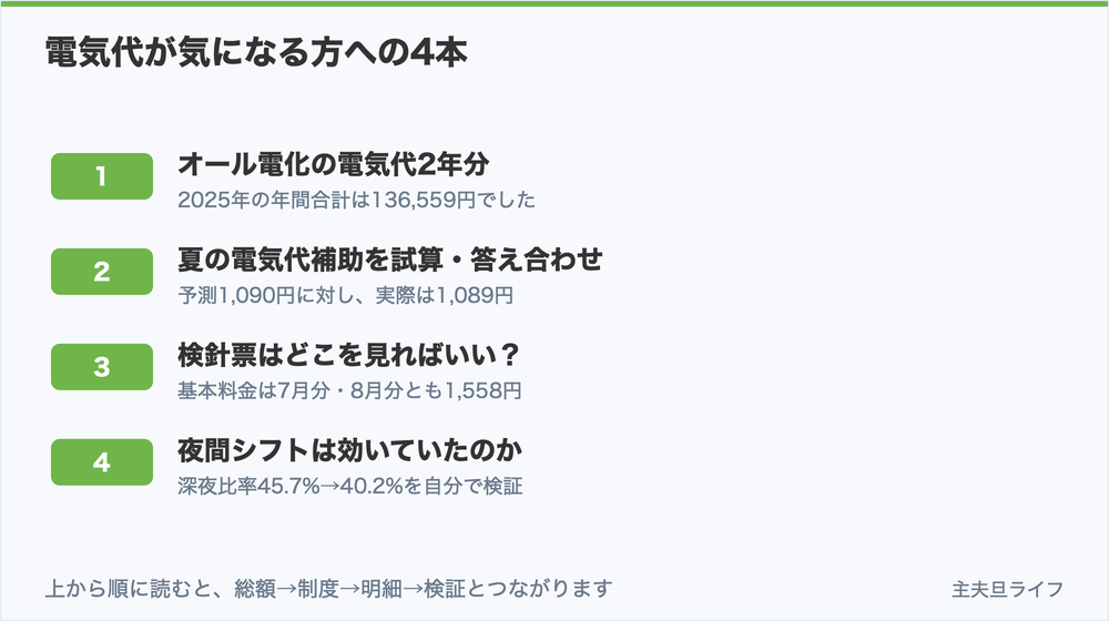 電気代が気になる方への4本。年間136,559円、予測との差は約1円、基本料金1,558円、深夜比率45.7%→40.2%