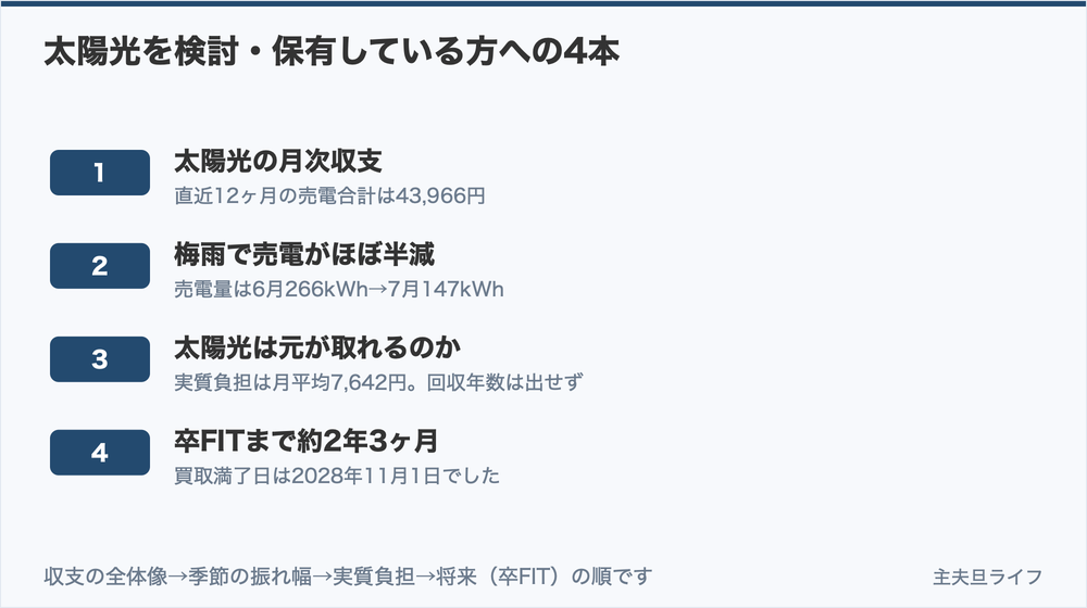 太陽光を検討・保有している方への4本。売電合計43,966円、6月266kWh→7月147kWh、実質負担は月平均7,642円、満了日は2028年11月1日