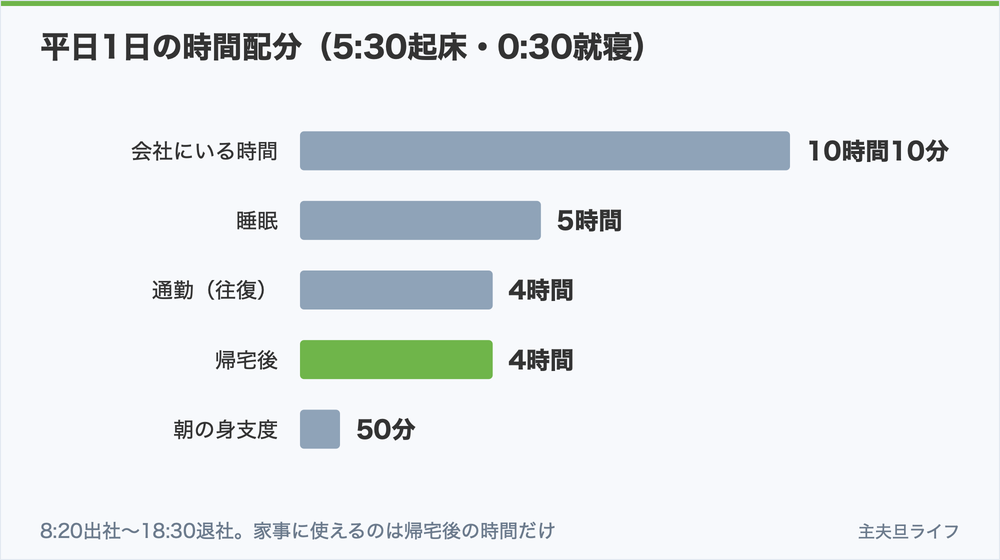 会社にいる時間と通勤で14時間。家事に使えるまとまった時間は、帰宅後の4時間しかありません。