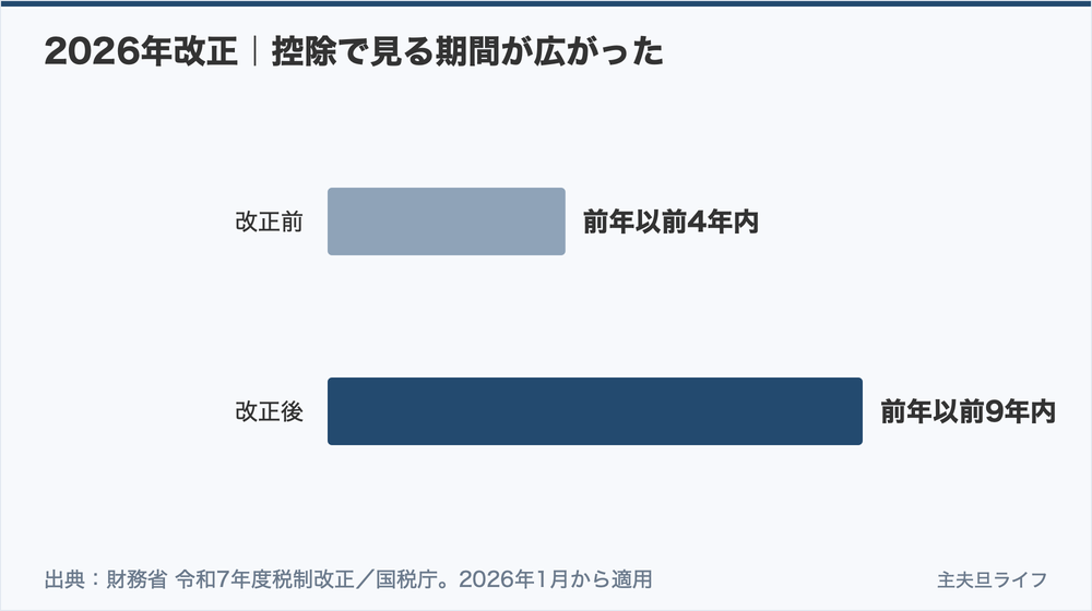 2026年の改正で退職所得控除の調整対象期間が4年内から9年内へ広がった
