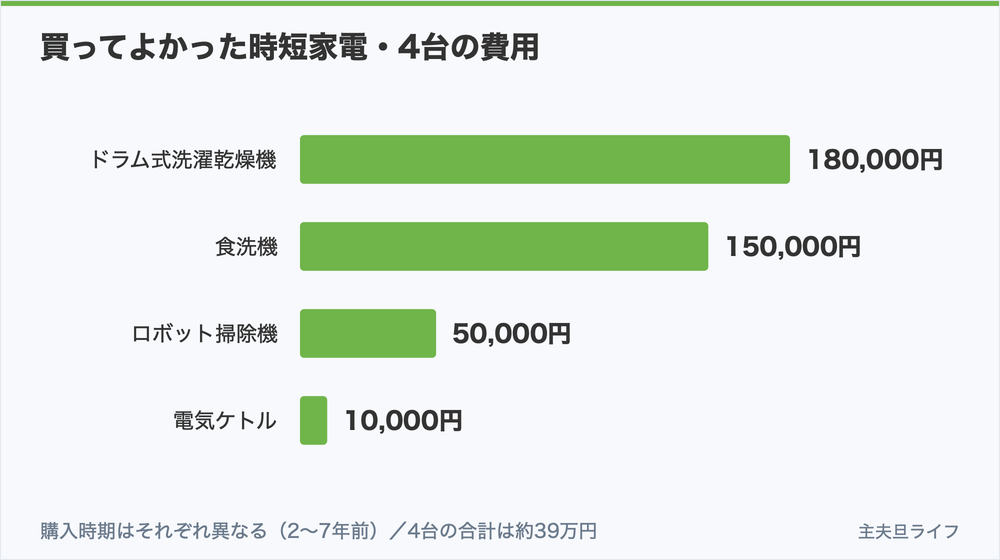 買ってよかった時短家電4台の費用