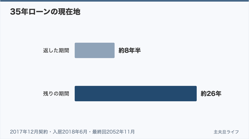 2017年12月の契約から8年半。返済予定表の最終回は2052年11月で、残りはおよそ26年です。