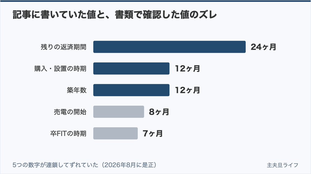 記事に書いていた値と書類で確認した値のズレ