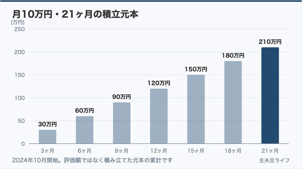 月10万円を21ヶ月積み立てた元本の累計