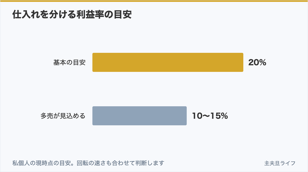 仕入れを判断する利益率の目安