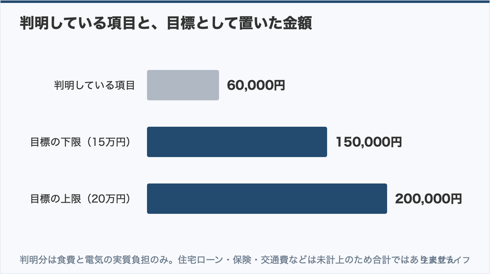 判明している項目と目標として置いた金額