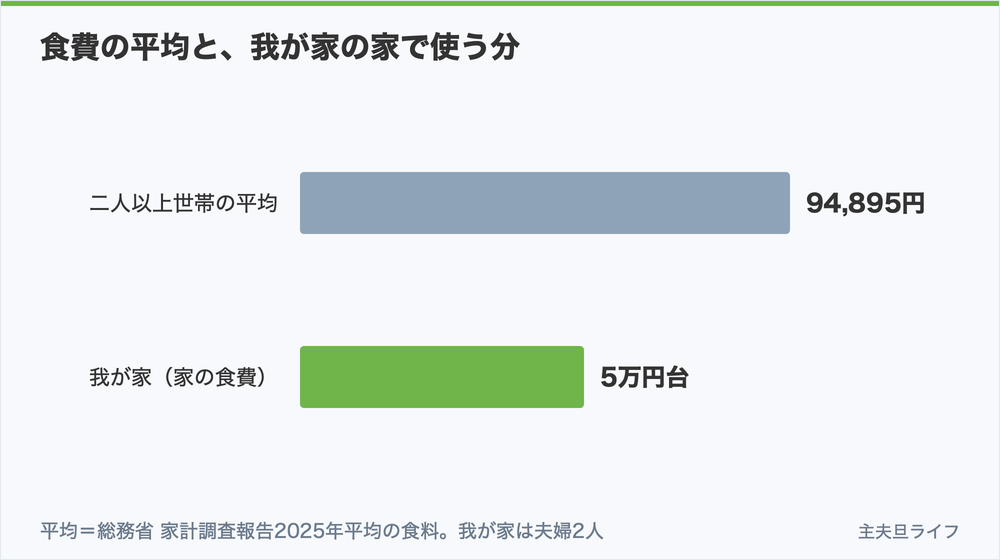 食費の平均と我が家が家で使う分の比較