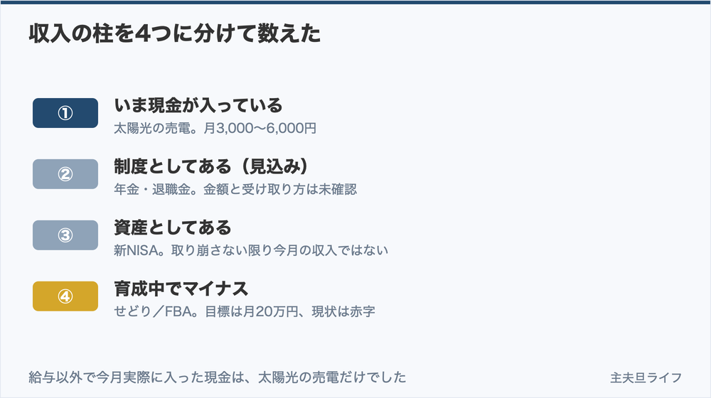 収入の柱を4つに分けて数えた結果