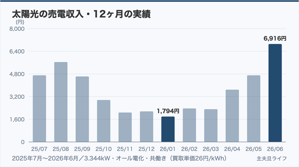 太陽光の売電収入・12ヶ月の実績（2025年7月〜2026年6月）