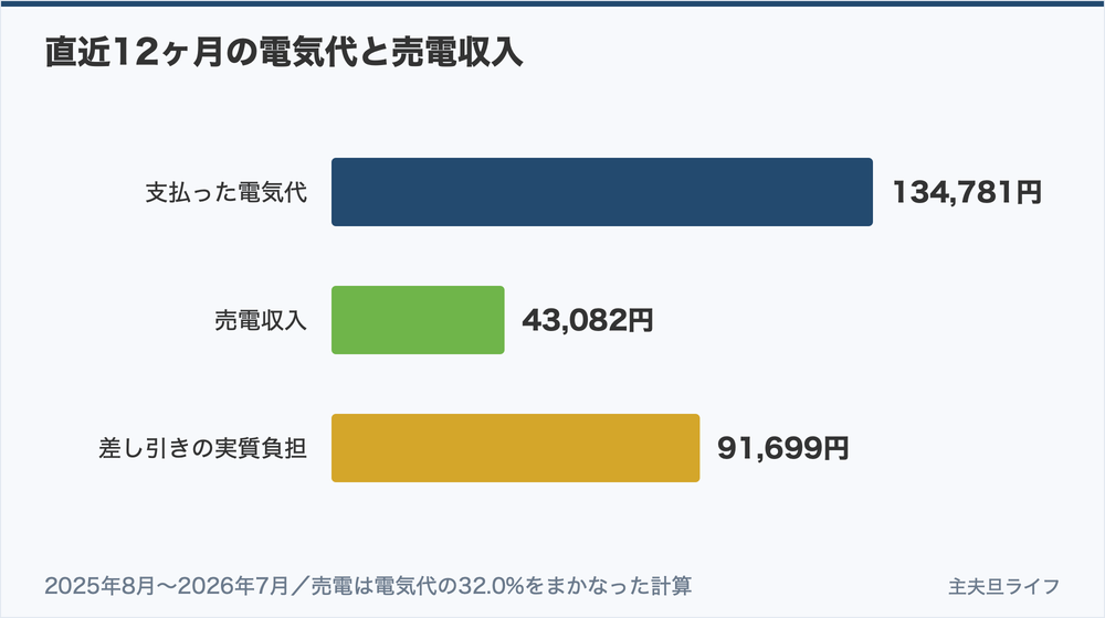 直近12ヶ月の電気代と売電収入の比較（2025年8月〜2026年7月）