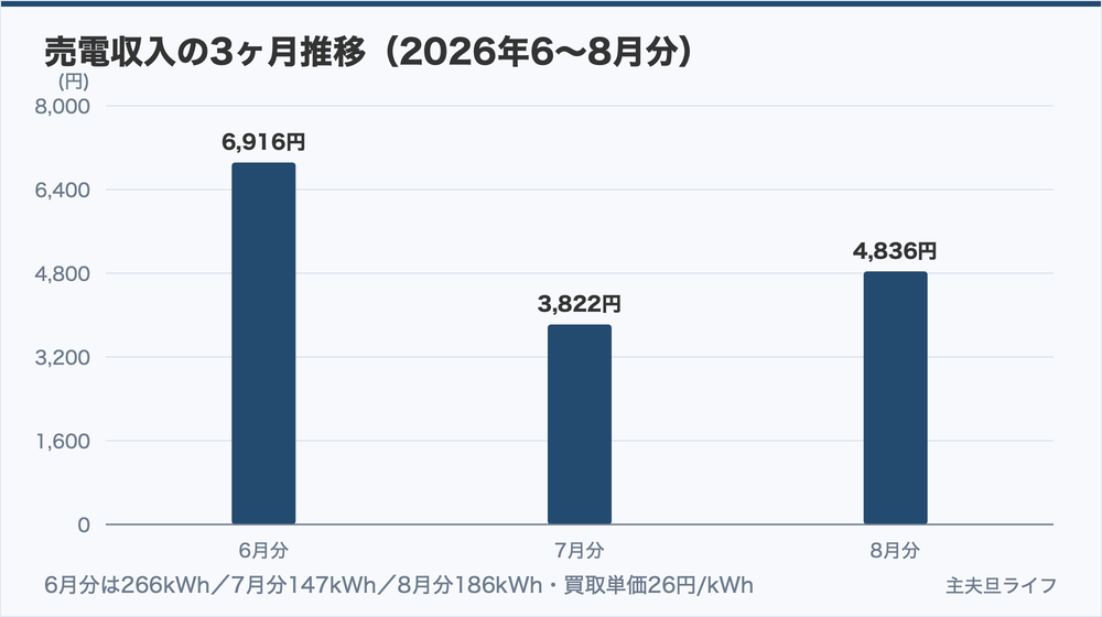 太陽光の売電収入・3ヶ月推移(2026年6〜8月分)