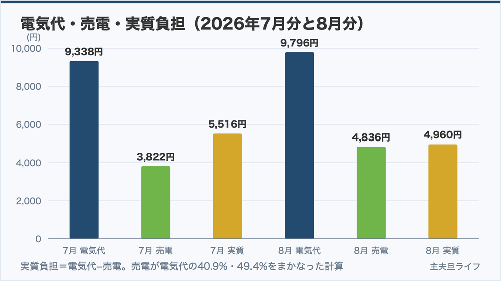 電気代・売電・実質負担の比較(2026年7月分と8月分)