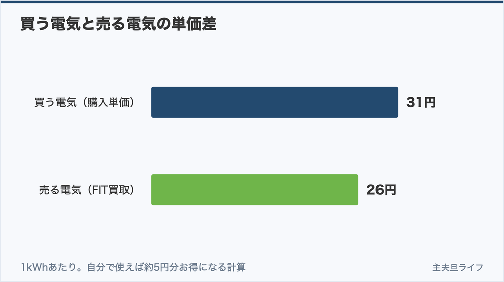 買う電気と売る電気の1kWhあたり単価差