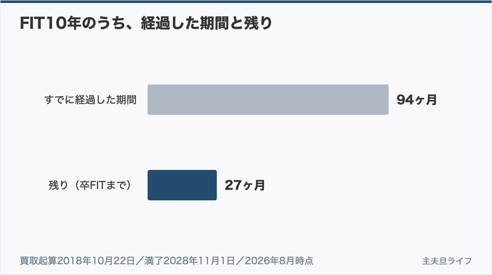 FIT10年のうち経過した期間と残りの期間