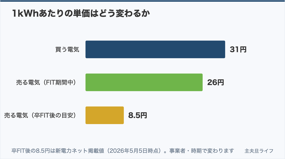 1kWhあたりの単価の比較（買う電気・FIT期間中・卒FIT後）