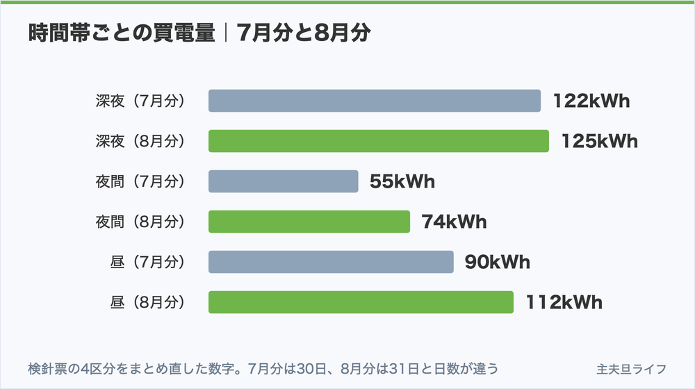 時間帯ごとの買電量。深夜122→125kWh、夜間55→74kWh、昼90→112kWh
