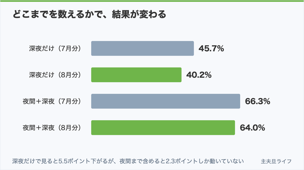 深夜だけの比率は45.7%から40.2%、夜間+深夜の比率は66.3%から64.0%